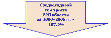 Стрелка вниз: Среднегодовой
темп роста
ВРП области
за 2000–2006 гг. -
107,2%