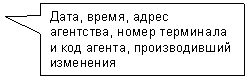 Прямоугольная выноска: Дата, время, адрес агентства, номер терминала и код агента, производивший изменения