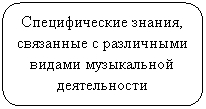 Скругленный прямоугольник: Специфические знания, связанные с различными видами музыкальной деятельности