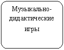 Блок-схема: альтернативный процесс: Музыкально-дидактические игры
