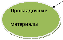 Овал: Прокладочные материалы
