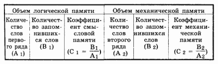 развитие памяти у детей, диагностика