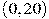 (0, 20)