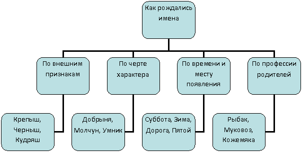 Организационная диаграмма