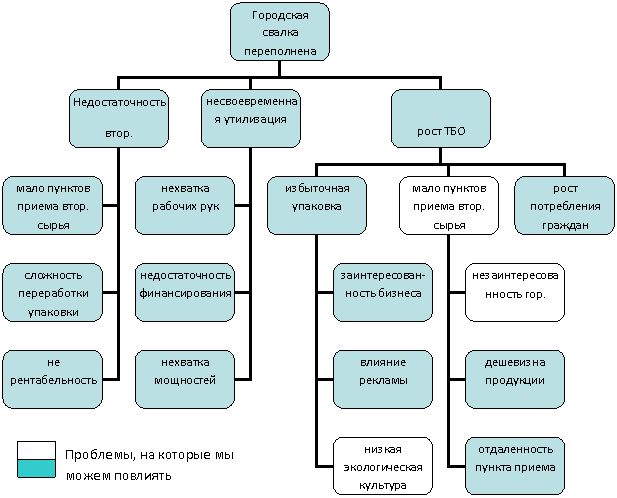 Организационная диаграмма