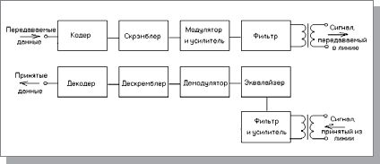 Структурная схема модема
