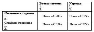 матрица SWOT