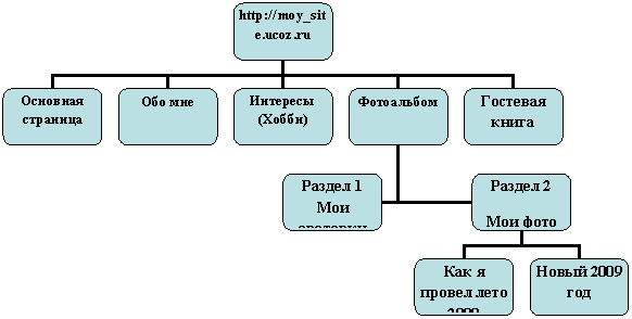 Организационная диаграмма