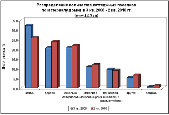 Строительный рынок недвижимость. Коэффициент позитивности гепатит с. Резен кп 2008. Статистика деревянные дома 2008. Ски расшифровка.