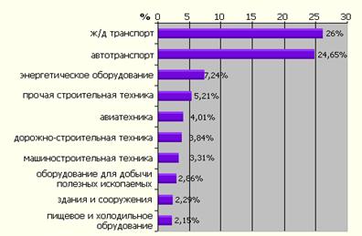 ���� ������������, ����������� ����� 2% � ������ ������ ������� � 2006 �.