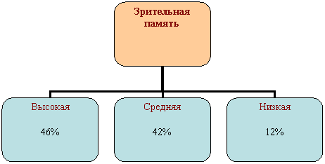 Организационная диаграмма