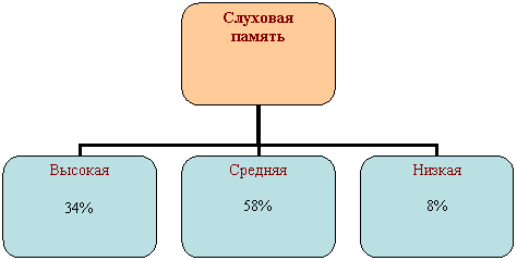 Организационная диаграмма