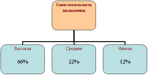 Организационная диаграмма
