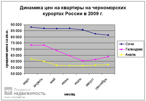 Динамика цен на квартиры на черноморских курортах России
