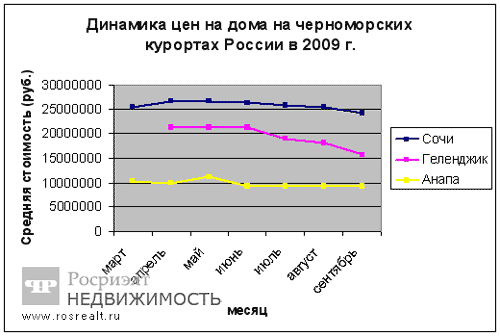 Динамика цен на дома на черноморских курортах России