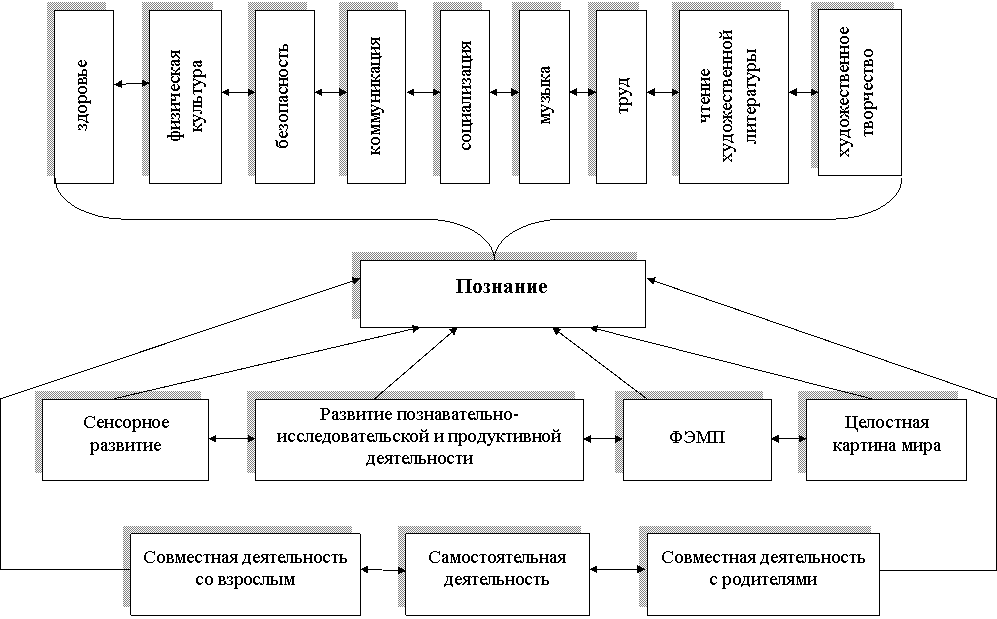 Подпись: здоровье,Подпись: физическая культура,Подпись: безопасность,Подпись: коммуникация,Подпись: социализация,Подпись: музыка,Подпись: труд,Подпись: чтение художественной литературы,Подпись: художественное творчество