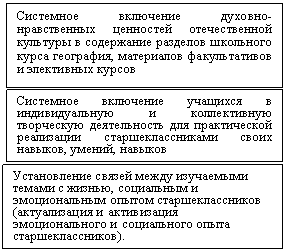 Подпись: Системное включение учащихся в индивидуальную и коллективную творческую деятельность для практической реализации старшеклассниками своих навыков, умений, навыков,Подпись: Системное включение духовно-нравственных ценностей отечественной культуры в содержание разделов школьного курса география, материалов факультативов и элективных курсов
,Подпись: Установление связей между изучаемыми темами с жизнью, социальным и эмоциональным опытом старшеклассников (актуализация и активизация эмоционального и социального опыта старшеклассников).