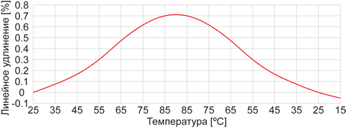 Температурное удлинение