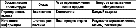 схемы материального стимулирования