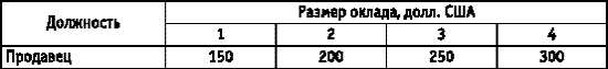 оклады в зависимости от разрядов продавцов