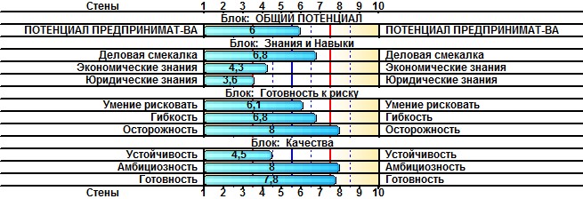 Шкальный профиль