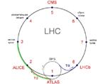 Схема LHC с указанием (зеленая линия) траектории пучка от выхода из протонного суперсинхротрона SPS. За основу взят рисунок Игоря Иванова.