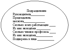 Овал: Подразделение
Руководитель_________
Председатель цехко-ма______________
Сколько всего работающих ____
Из них молодёжи _________
Сколько членов профсоюза ____
Из них молодёжи___________
Поддержка в лице ___________