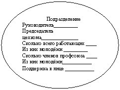 Овал: Подразделение
Руководитель_________
Председатель цехко-ма______________
Сколько всего работающих ____
Из них молодёжи _________
Сколько членов профсоюза ____
Из них молодёжи___________
Поддержка в лице ___________