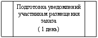 Блок-схема: типовой процесс: Подготовка уведомлений участникам размещения заказа
( 1 день)