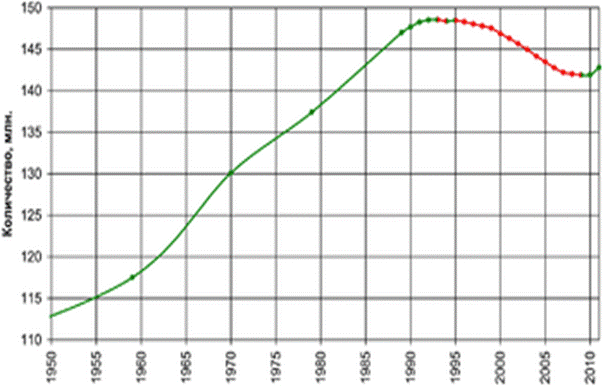 http://upload.wikimedia.org/wikipedia/commons/thumb/5/58/Population_of_Russia-rus.PNG/350px-Population_of_Russia-rus.PNG