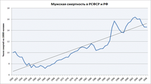 http://upload.wikimedia.org/wikipedia/commons/thumb/9/9f/Russian_Male_Death_Rate_since_1950_v2-rus.PNG/370px-Russian_Male_Death_Rate_since_1950_v2-rus.PNG