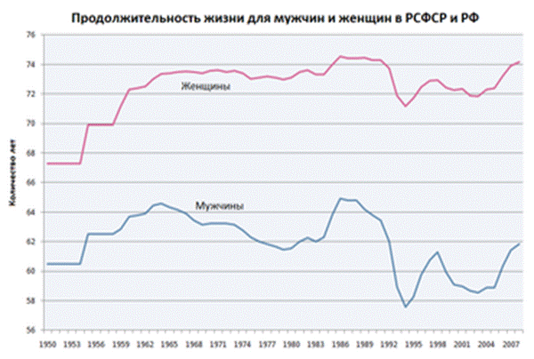 http://upload.wikimedia.org/wikipedia/commons/thumb/d/dd/Russian_male_and_female_life_expectancy-rus.PNG/370px-Russian_male_and_female_life_expectancy-rus.PNG