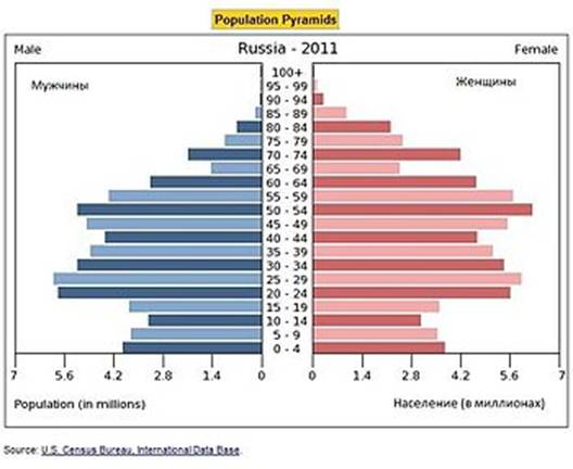 http://upload.wikimedia.org/wikipedia/ru/thumb/3/3d/Russia_pyramid_2011.jpg/350px-Russia_pyramid_2011.jpg