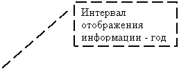 Выноска 2: Интервал отображения информации - год