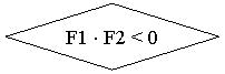 ����: F1 × F2 < 0