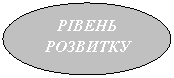 Овал: РІВЕНЬ РОЗВИТКУ