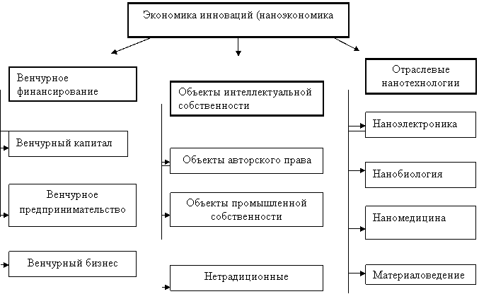 Подпись: Венчурное предпринимательство,Подпись: Наномедицина ,Подпись: Материаловедение