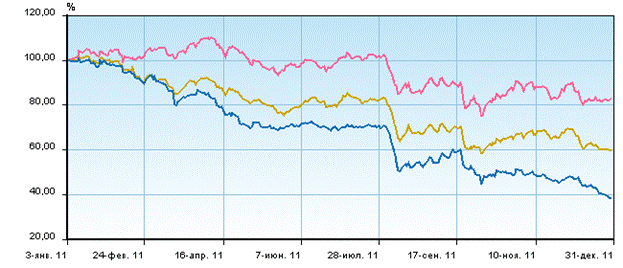 Описание: Описание: http://*****/superchart/chart/?conf=me1_ru&w=650&h=280&referer=http://*****/stockholders/stock_market_overview/&d1=&d2=&lastUpdated=%2012:35&type=1&series=MICEX.KUBE,micex,micexpwr&main=MICEX.KUBE
