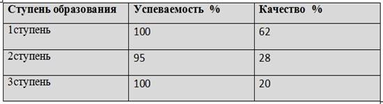 Сведения