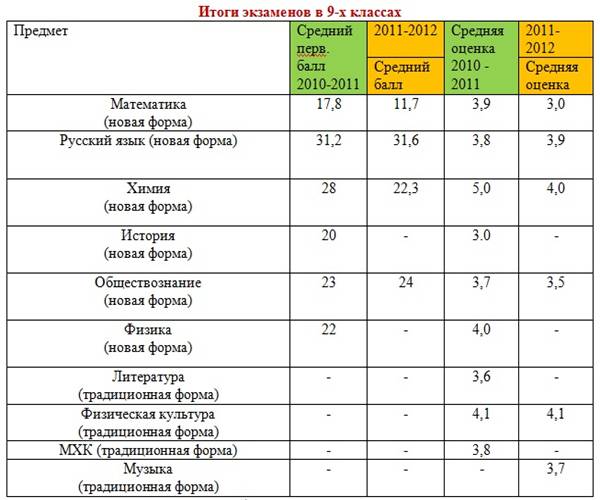 Сведения