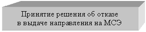 Подпись: Принятие решения об отказе
в выдаче направления на МСЭ