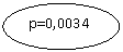 ����: p=0,0034