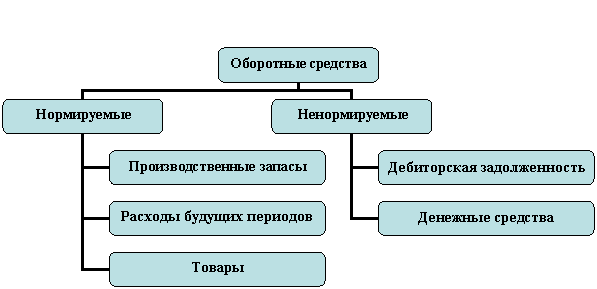 Организационная диаграмма