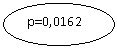 ����: p=0,0162