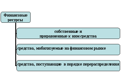 Организационная диаграмма