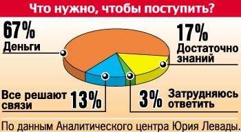 Что нужно, чтобы поступить?