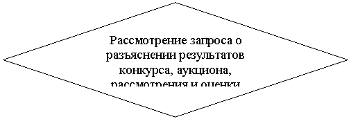 Ромб: Рассмотрение запроса о разъяснении результатов конкурса, аукциона, рассмотрения и оценки котировочных заявок