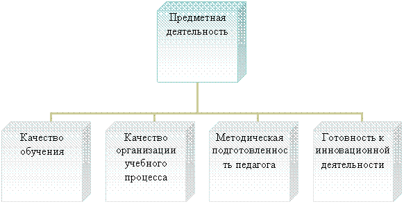 Организационная диаграмма