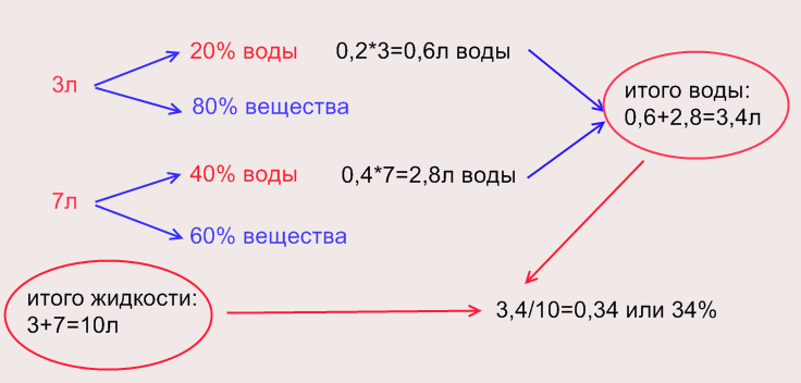 Задача на смеси