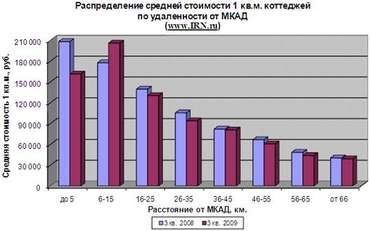 http://*****/img/content/Image/08.09/raspred_sredn_stoimostikotedzsh_ot_mkad.gif